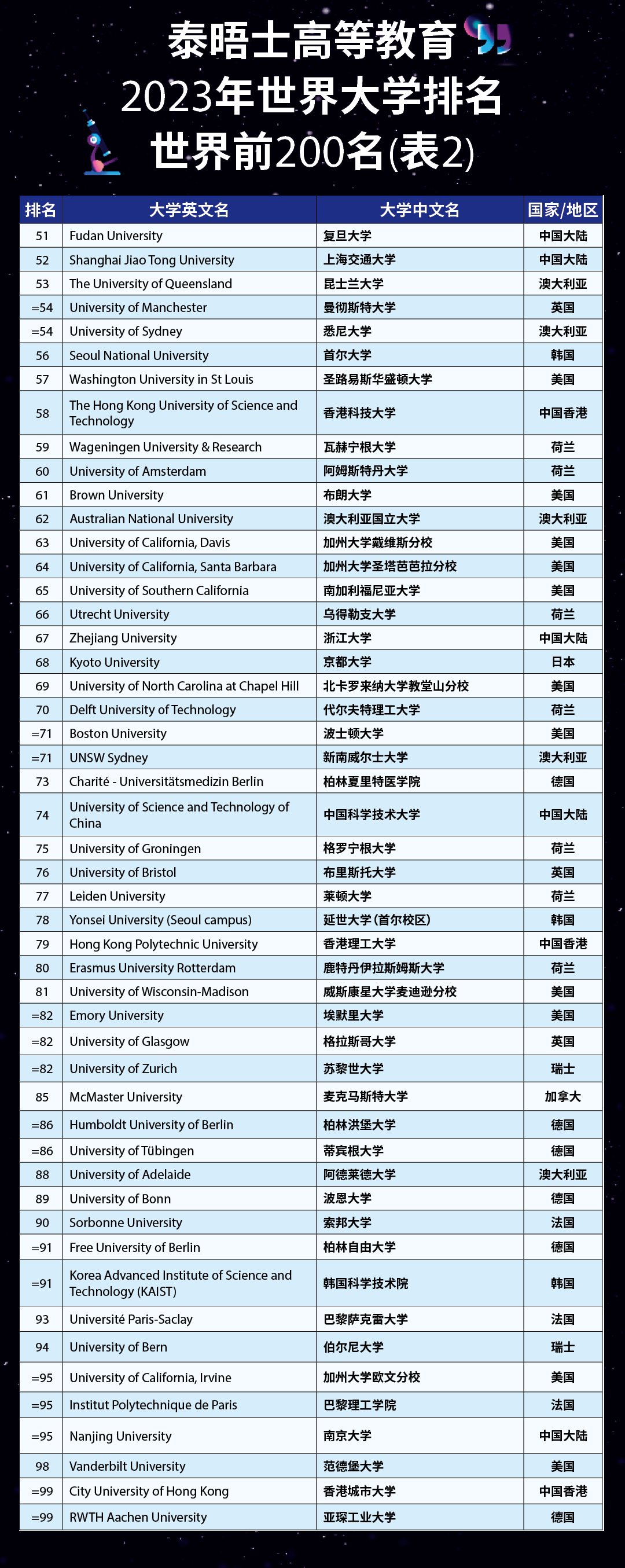 刚刚！2023年THE泰晤士高等教育世界大学排名重磅公布！