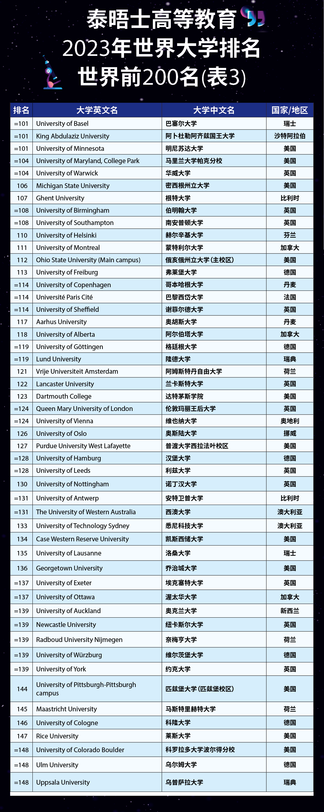 刚刚！2023年THE泰晤士高等教育世界大学排名重磅公布！