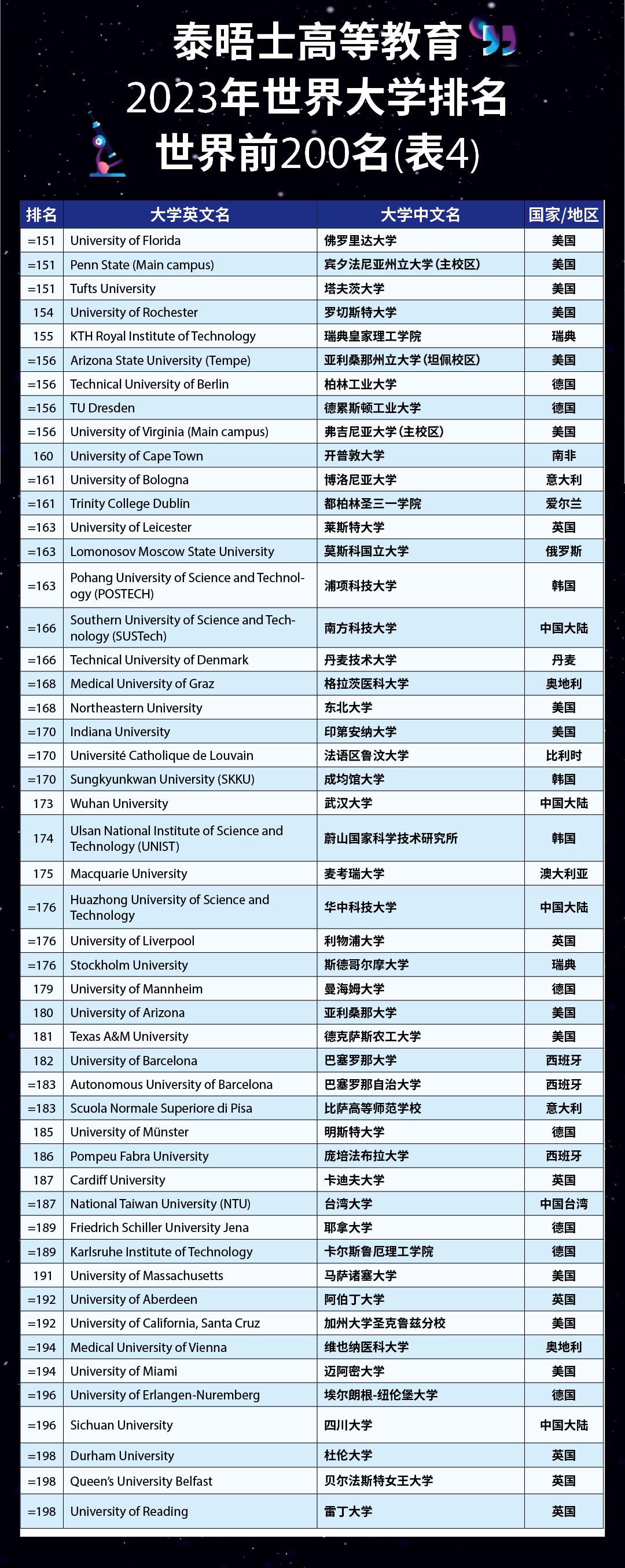 刚刚！2023年THE泰晤士高等教育世界大学排名重磅公布！