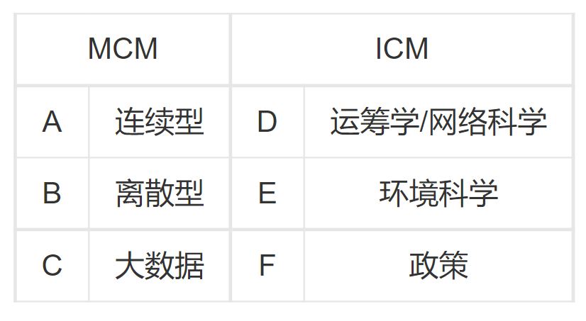 重大更新！2023年美国大学生数学建模竞赛（MCM/ICM）报名开启！报名入口有变！