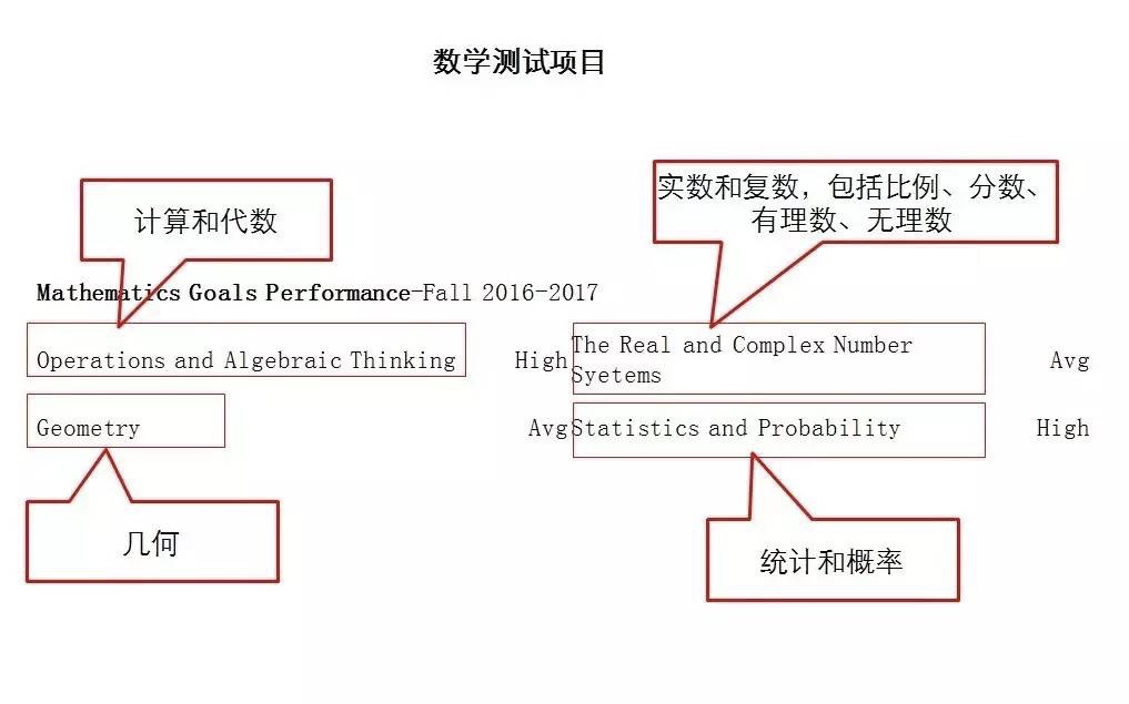 通才分享|福贝校内MAP本周开考！MAP考试考的是什么？