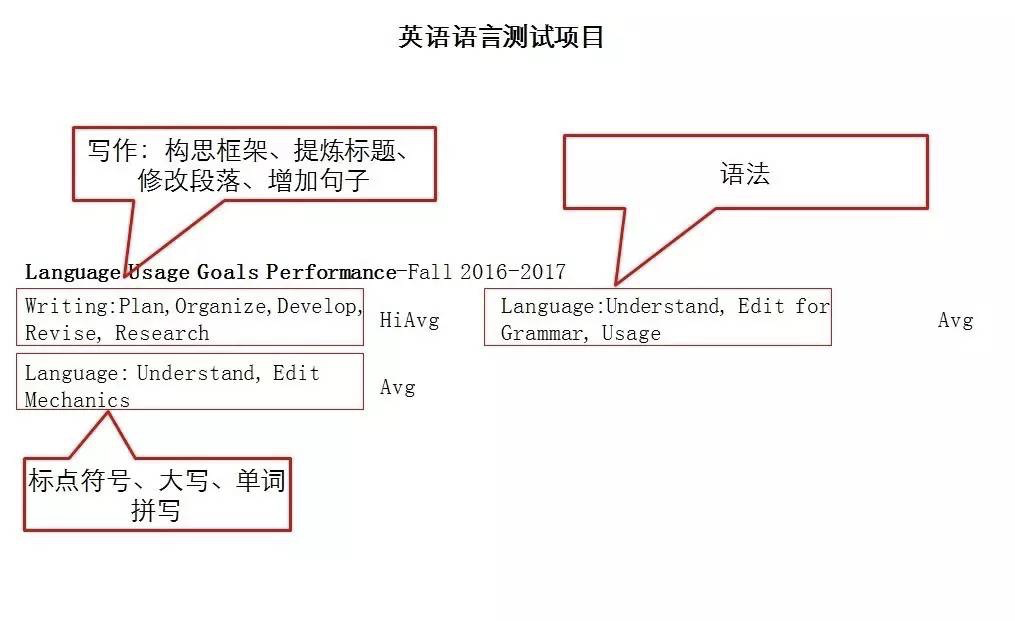 通才分享|福贝校内MAP本周开考！MAP考试考的是什么？