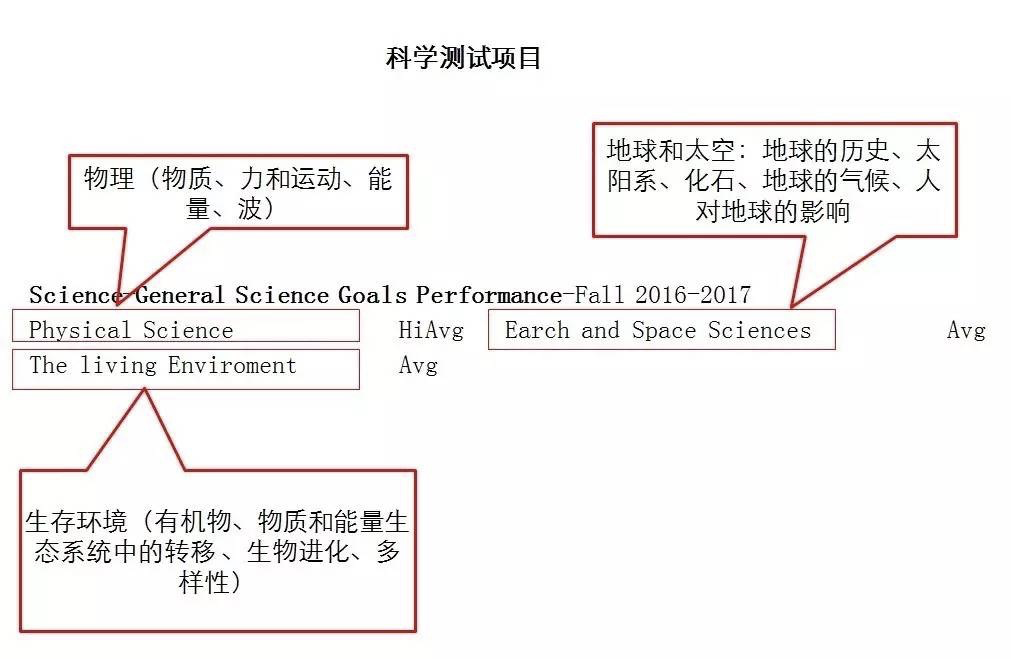 通才分享|福贝校内MAP本周开考！MAP考试考的是什么？