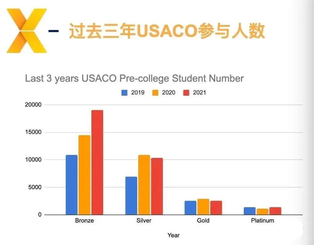 USACO（美国信息学奥林匹克竞赛）是什么？USACO的参赛要求? USACO使用什么语言比赛？机构的USACO课程推荐！