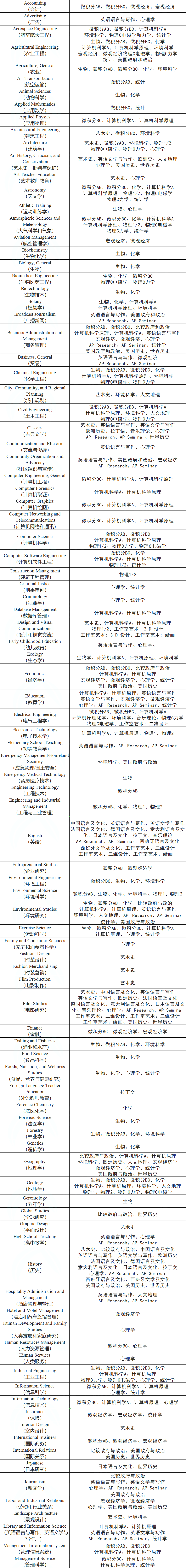 AP选课，你选好了吗？