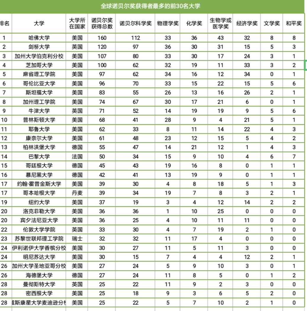 美本名校录取偏好 第16期│盛产诺奖的古老院校，耶鲁大学这届新生信息量有点大......