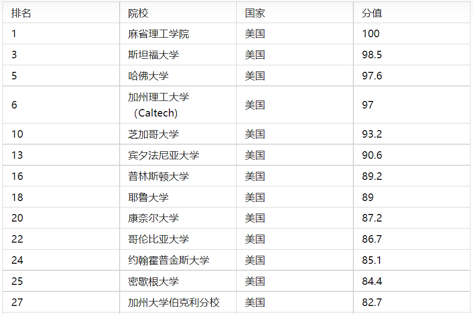 美本名校录取偏好 第16期│盛产诺奖的古老院校，耶鲁大学这届新生信息量有点大......