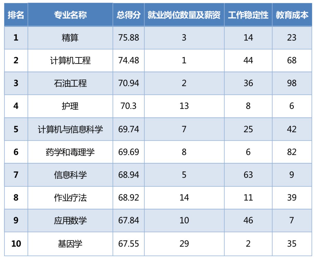 哪些专业好找工作薪水高，教育成本还低？