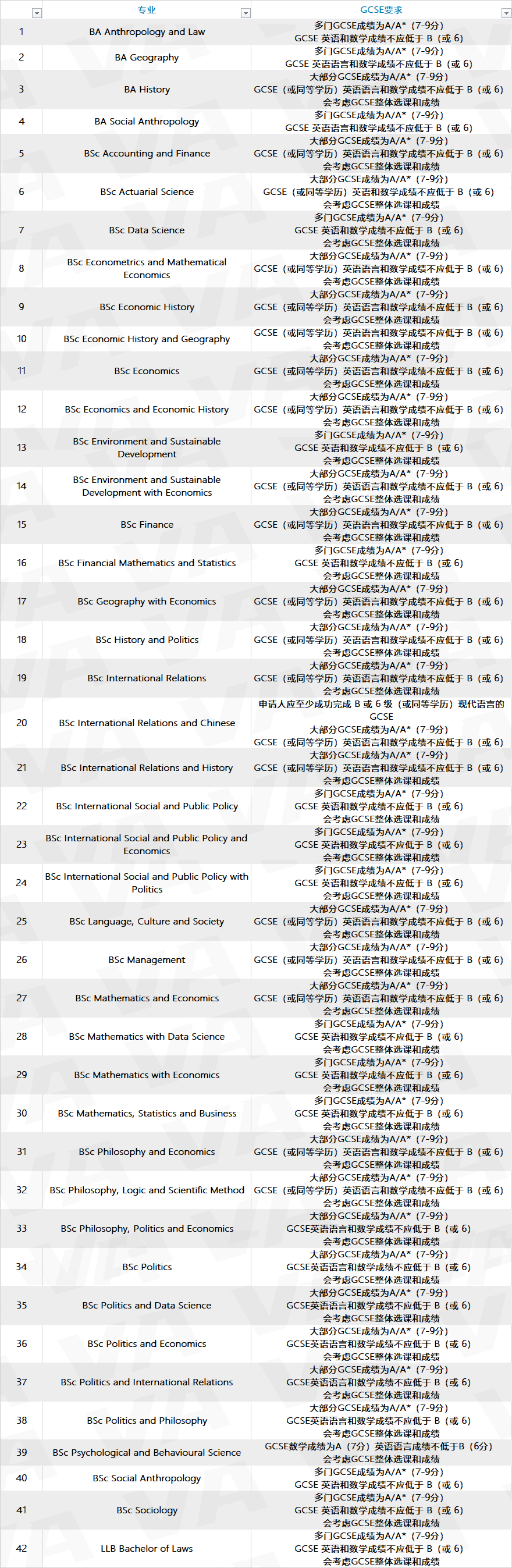 LSE“准新生”都有多高的GCSE成绩？答案都在官方数据里了