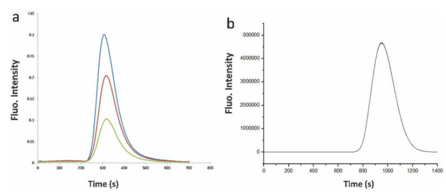 文献分享 | Analytical Chemistry: 通过排阻色谱荧光检测法定量分析细胞外膜小泡