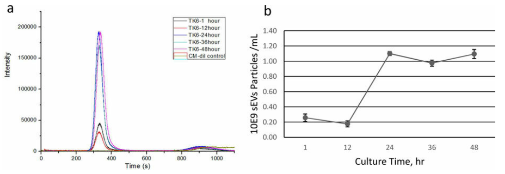 文献分享 | Analytical Chemistry: 通过排阻色谱荧光检测法定量分析细胞外膜小泡