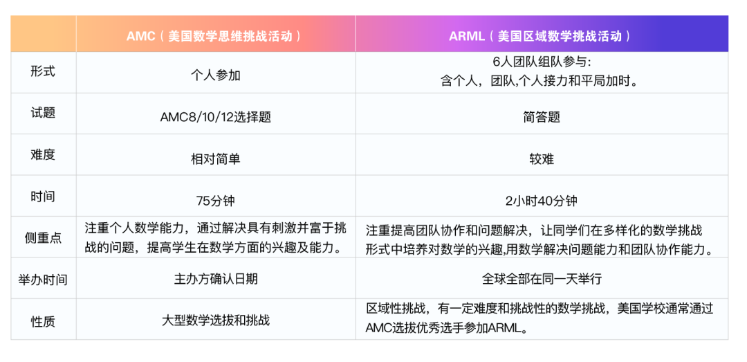 王牌竞赛今日放榜！又4位机构学子顺利晋级ARML，下一站HMMT准备开战！