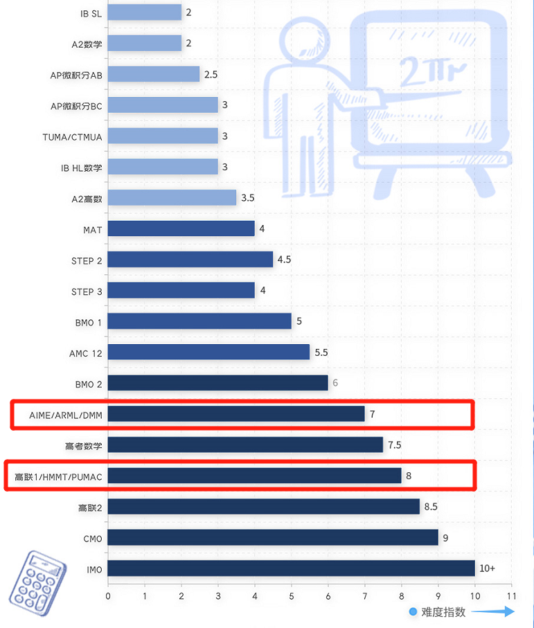 王牌竞赛今日放榜！又4位机构学子顺利晋级ARML，下一站HMMT准备开战！