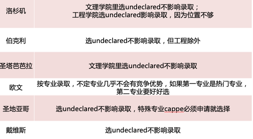 必看！2022年加州大学顾问大会全速递：加州各校最新录取政策及变动，你需要的都在这儿！