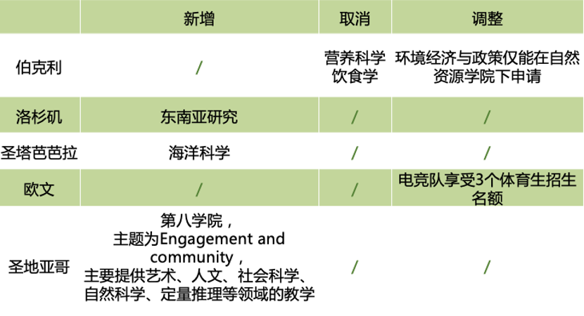 必看！2022年加州大学顾问大会全速递：加州各校最新录取政策及变动，你需要的都在这儿！