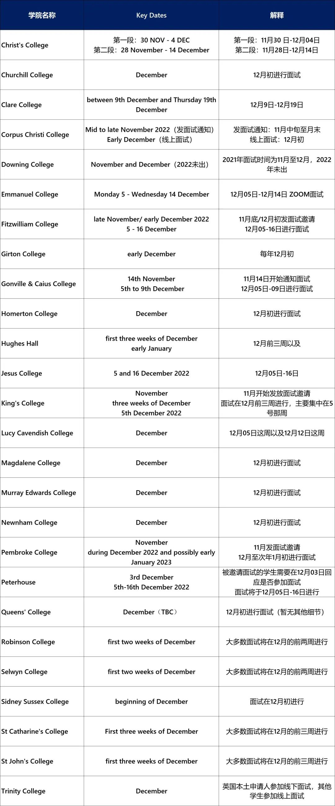 10月17日更新！剑桥大学最新面试时间及细节