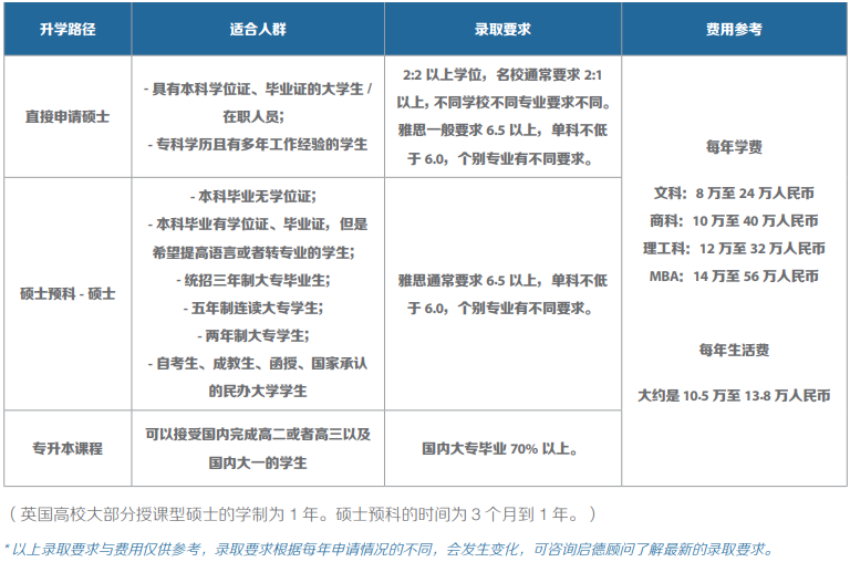 又涨分？英国精英大学语言要求体系更新！23Fall赴英留学有多难？