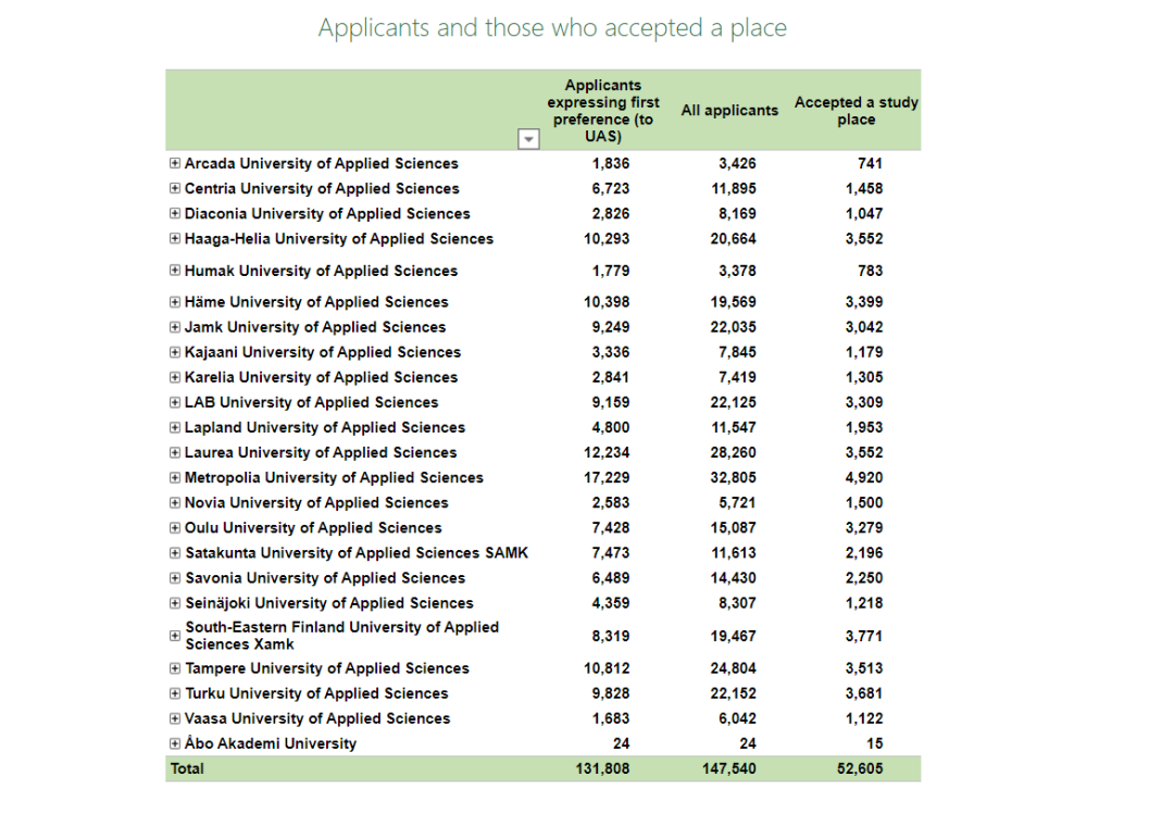 芬兰教育署UAS2022全年申请和录取及2023春季入学申请统计