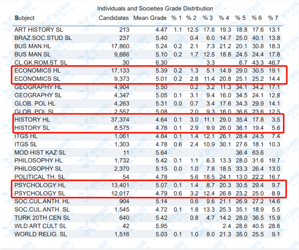 IB课程SL 7分率竟低于HL？这些数据打破对“IB选课”的刻板印象！