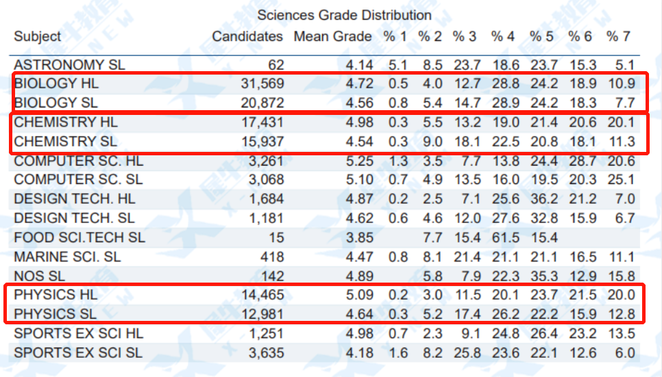 IB课程SL 7分率竟低于HL？这些数据打破对“IB选课”的刻板印象！