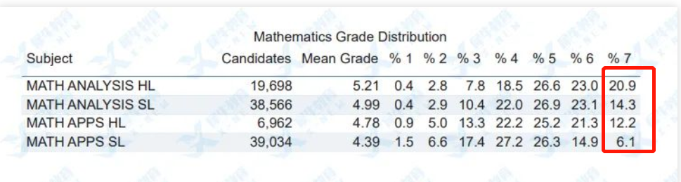 IB课程SL 7分率竟低于HL？这些数据打破对“IB选课”的刻板印象！