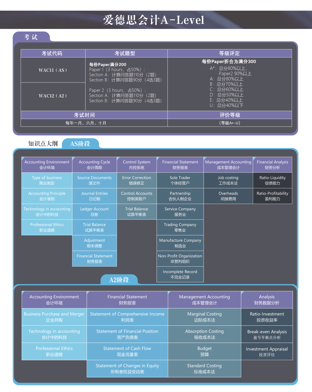 收藏 | 爱德思常见的A-Level课程介绍及考察知识点