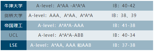 国际学校在读， 有一门C的成绩，申请G5还有希望吗？