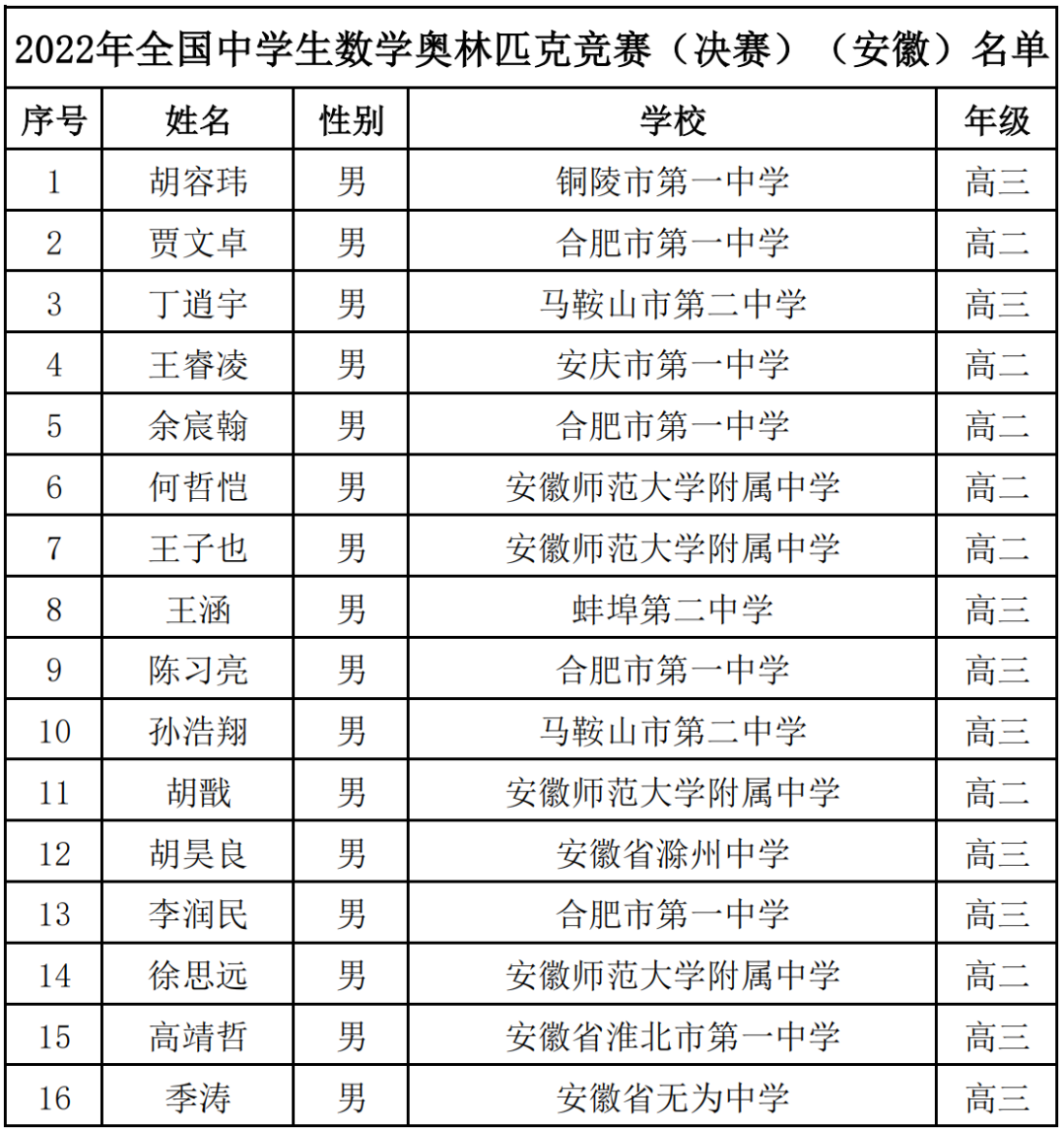 省队283人！13省2022年数学竞赛获奖名单公示