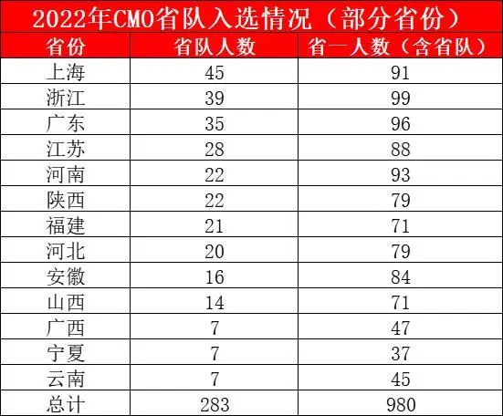 省队283人！13省2022年数学竞赛获奖名单公示