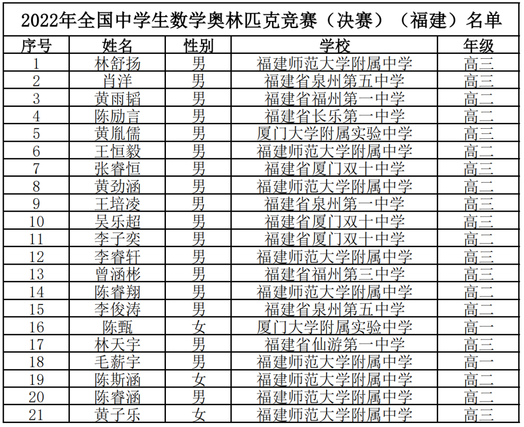 省队283人！13省2022年数学竞赛获奖名单公示