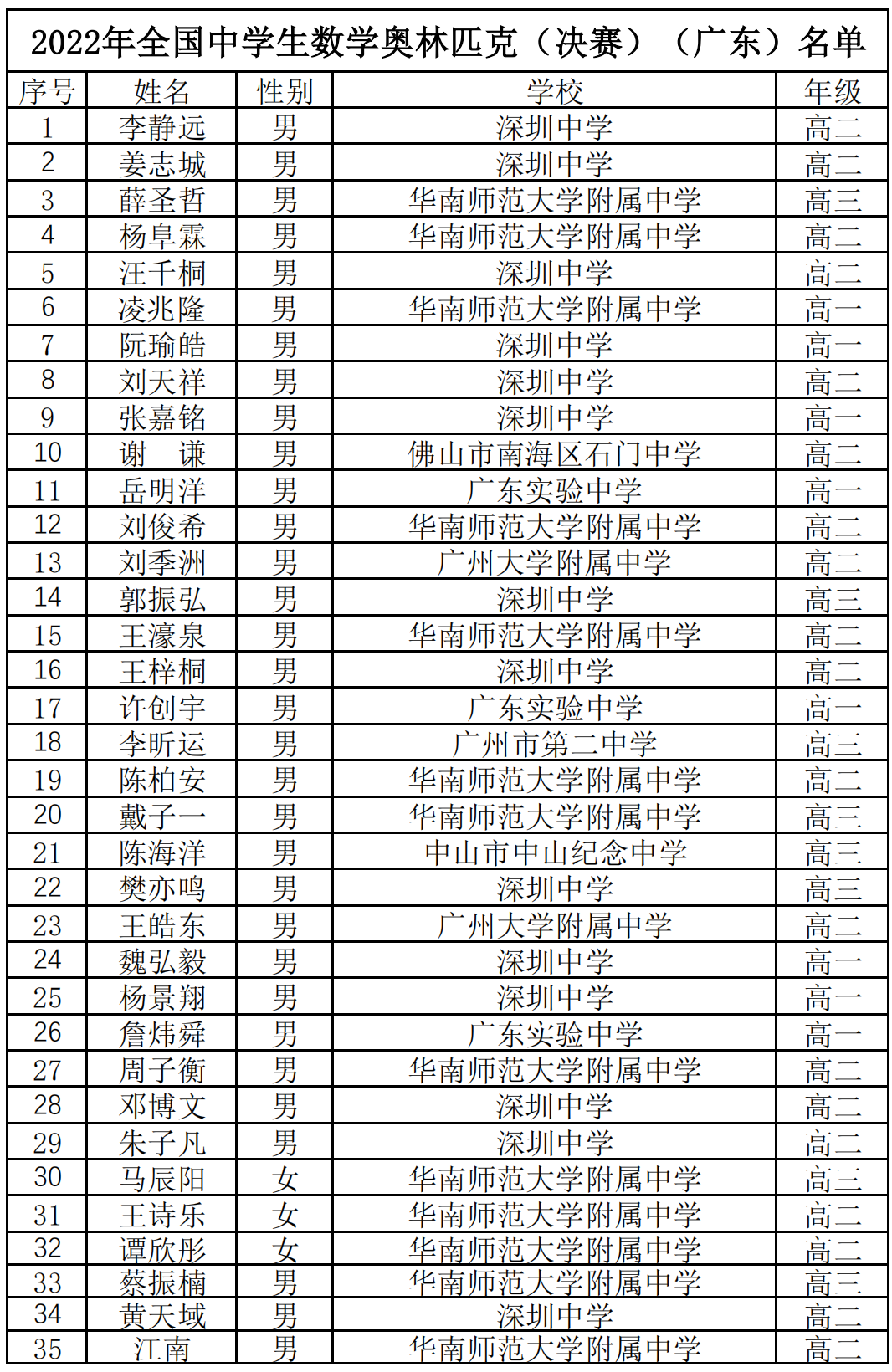 省队283人！13省2022年数学竞赛获奖名单公示