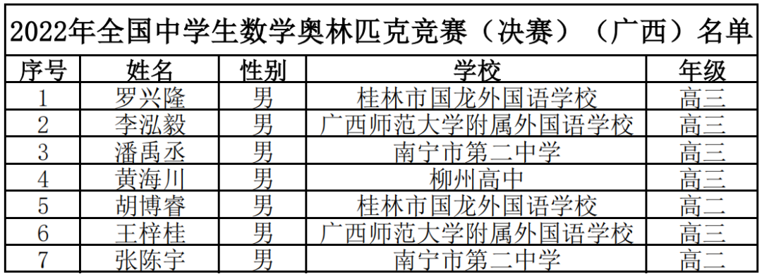 省队283人！13省2022年数学竞赛获奖名单公示