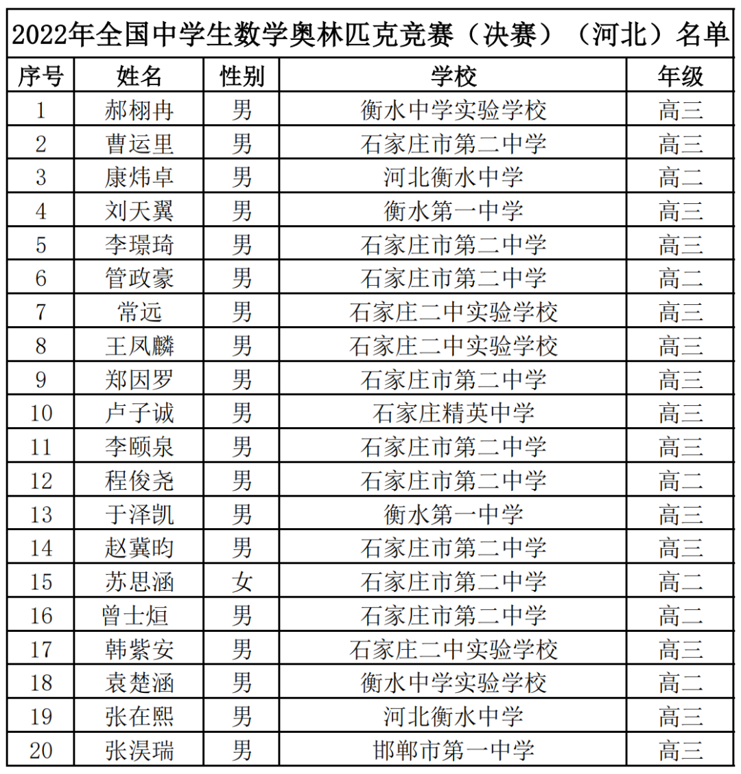 省队283人！13省2022年数学竞赛获奖名单公示