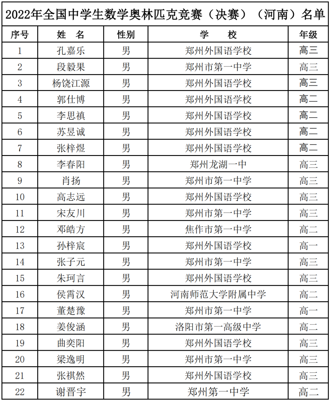 省队283人！13省2022年数学竞赛获奖名单公示