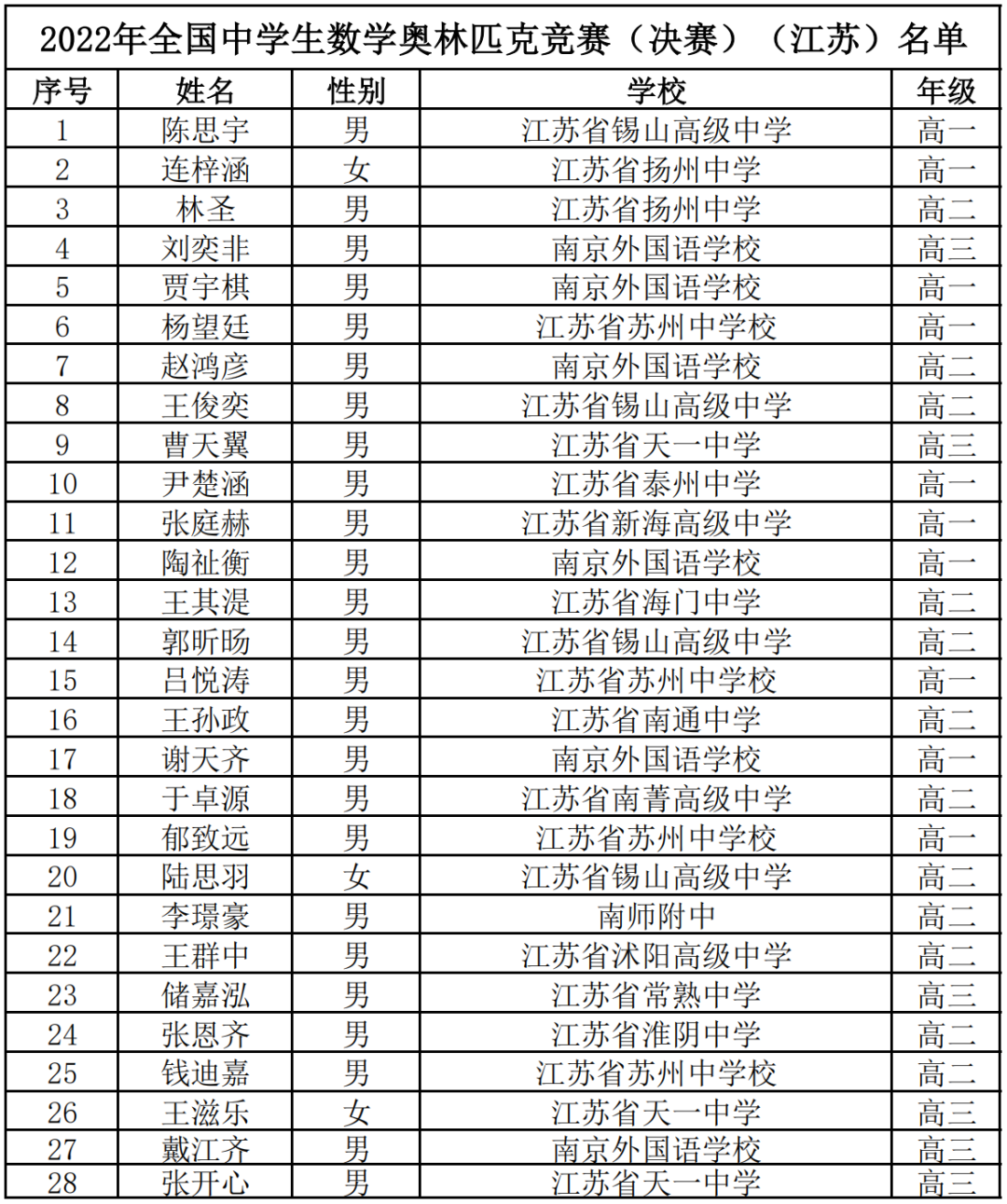 省队283人！13省2022年数学竞赛获奖名单公示