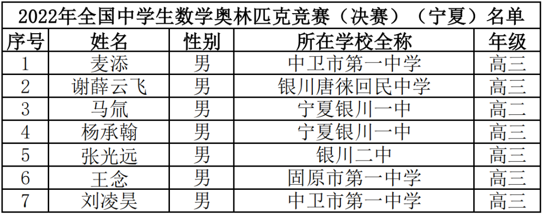 省队283人！13省2022年数学竞赛获奖名单公示