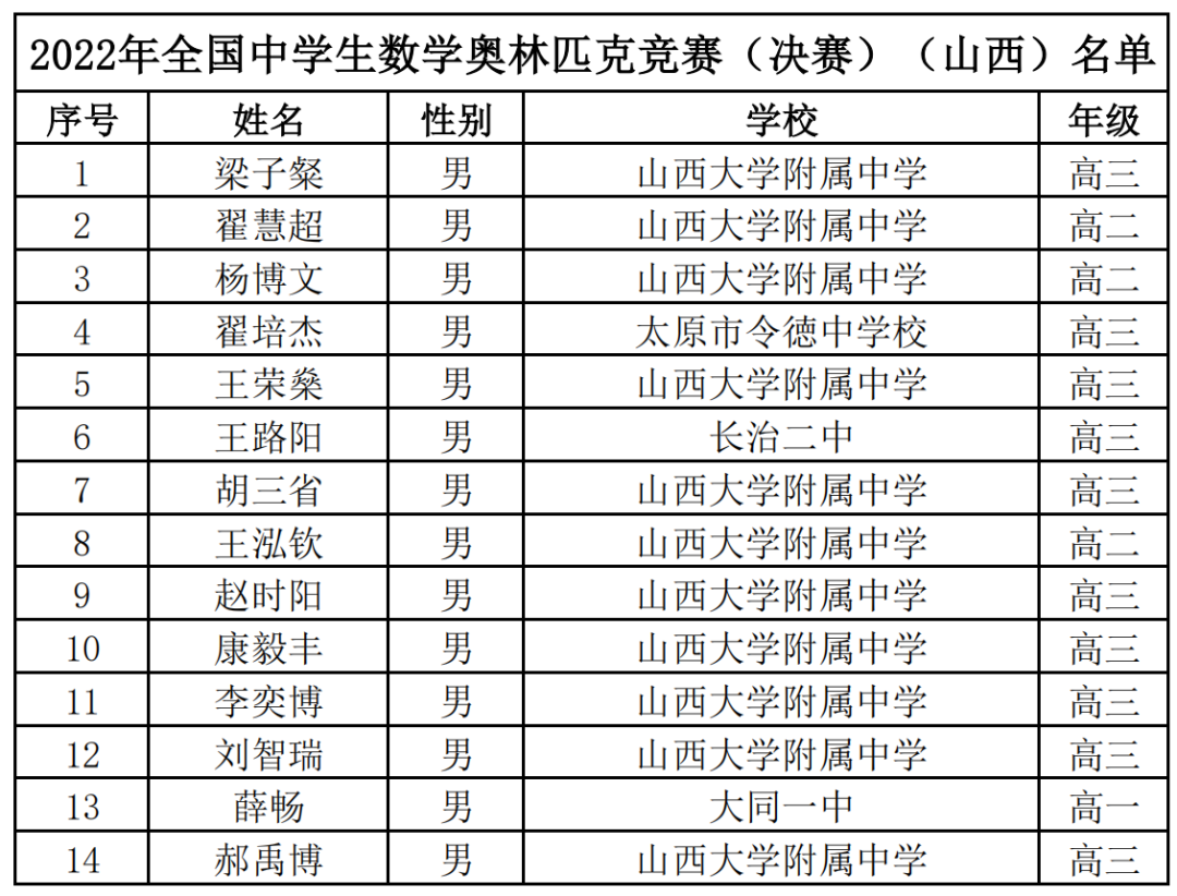 省队283人！13省2022年数学竞赛获奖名单公示