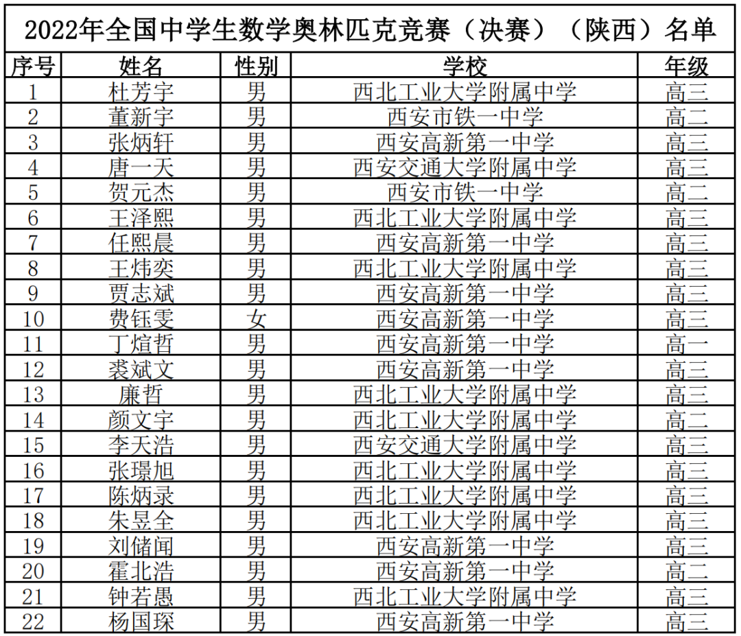 省队283人！13省2022年数学竞赛获奖名单公示