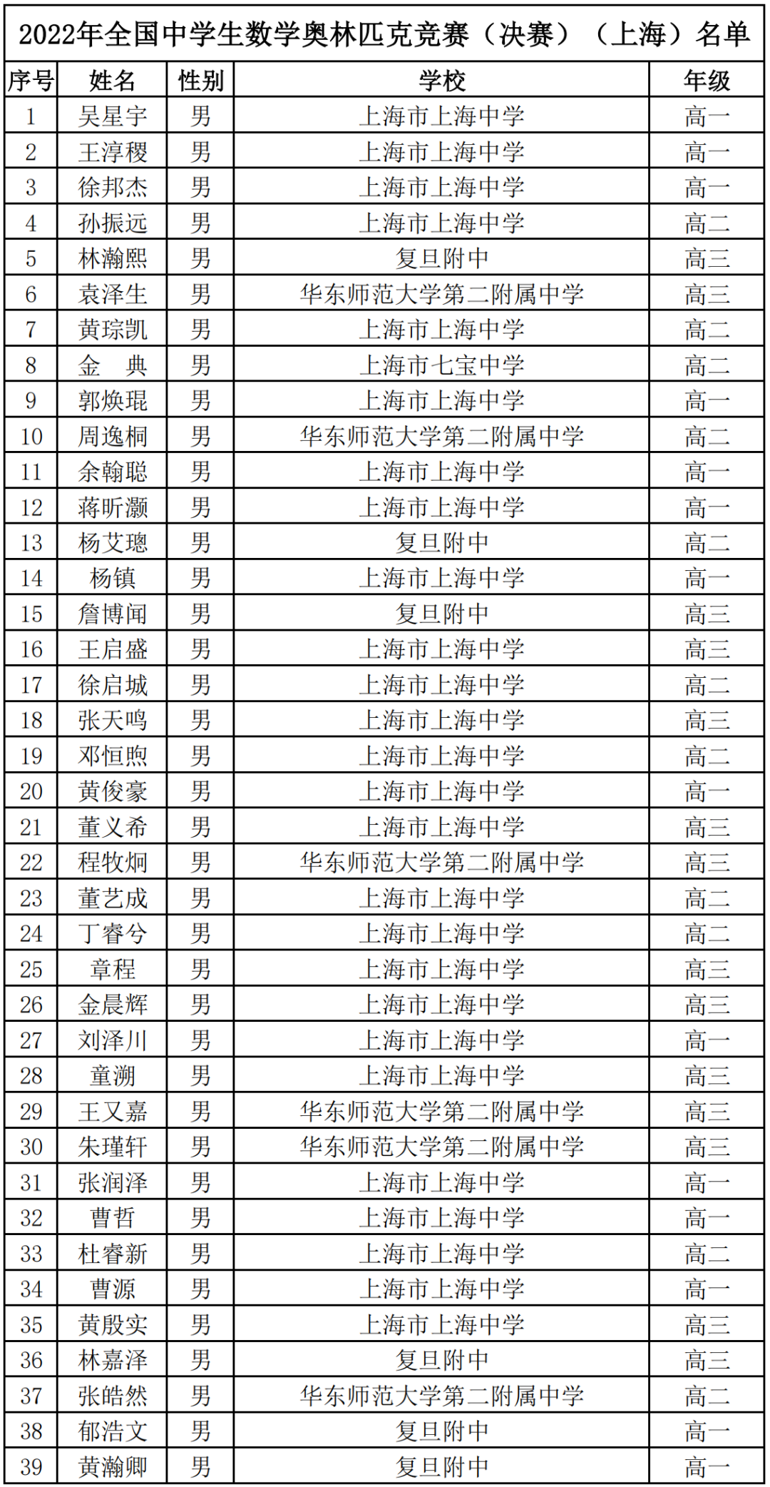 省队283人！13省2022年数学竞赛获奖名单公示