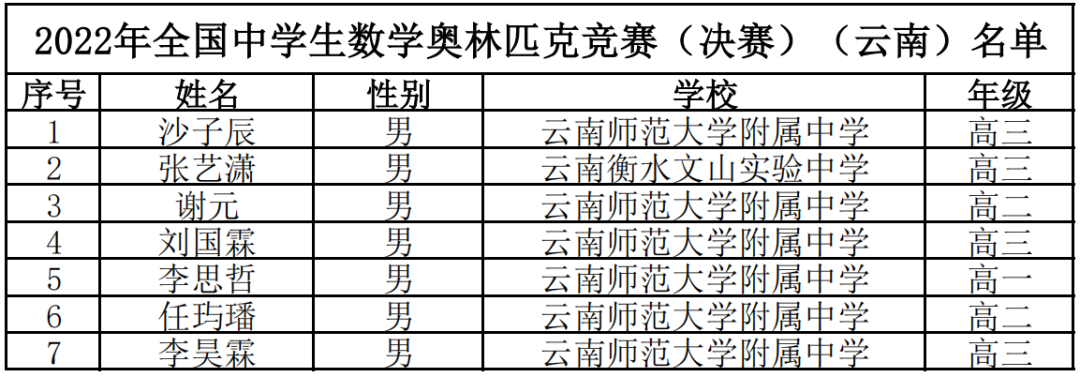 省队283人！13省2022年数学竞赛获奖名单公示