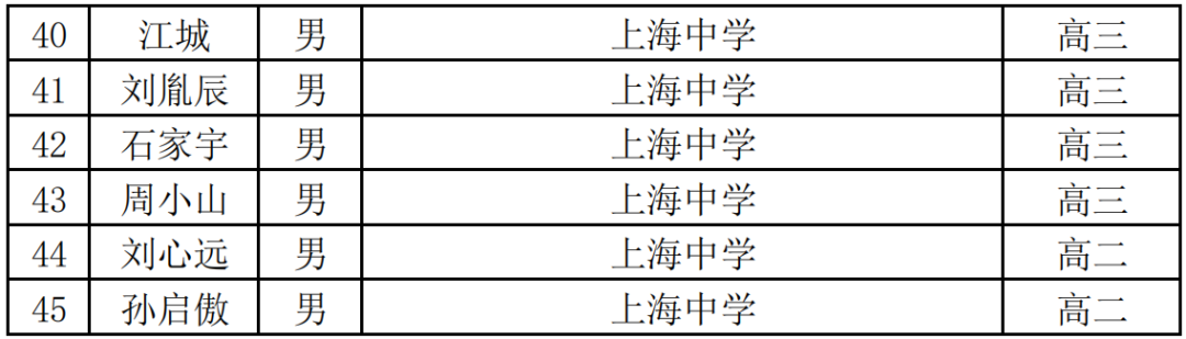 省队283人！13省2022年数学竞赛获奖名单公示