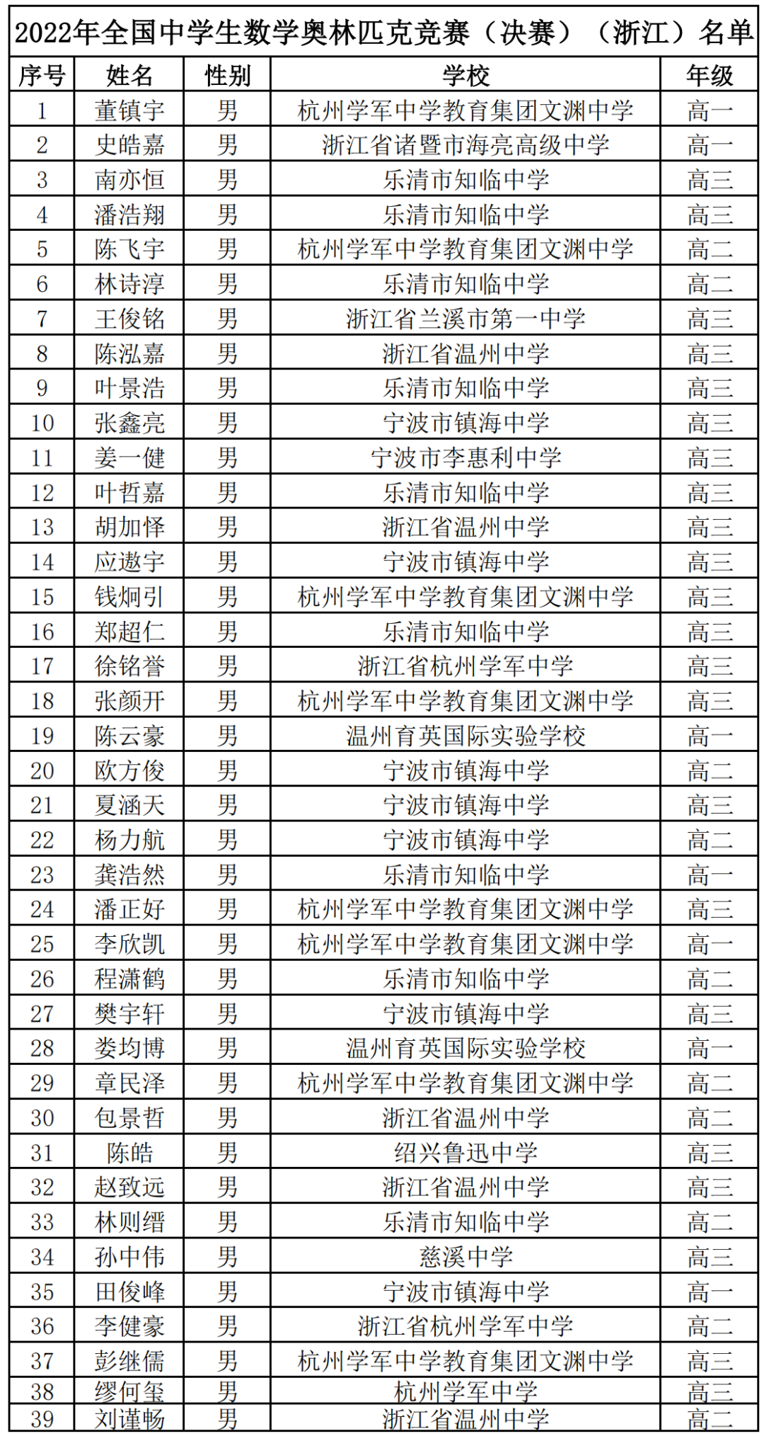 省队283人！13省2022年数学竞赛获奖名单公示