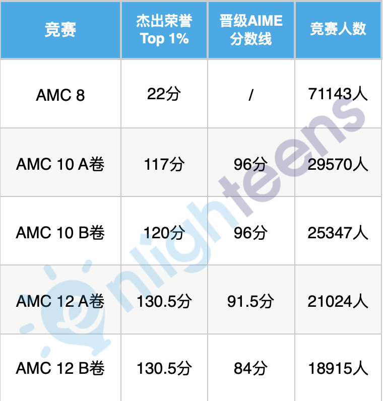 AMC多少分对申请大学有用？