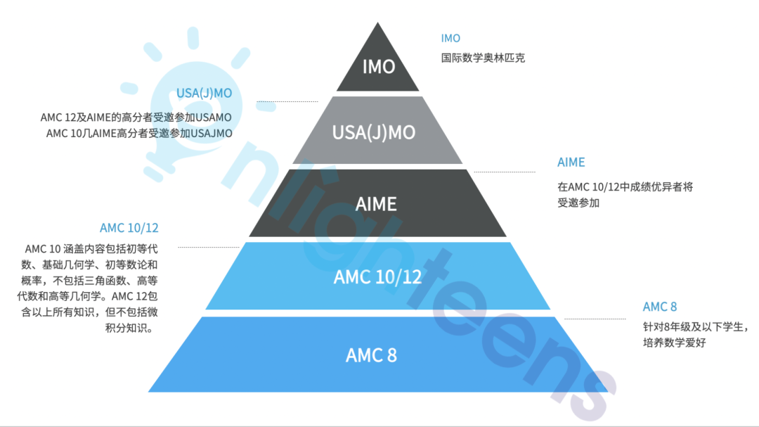 AMC多少分对申请大学有用？