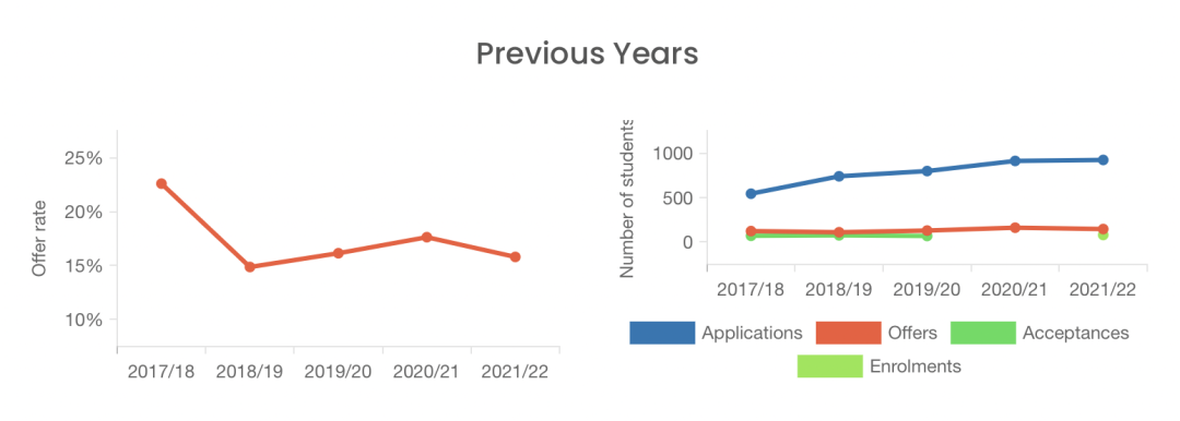 2021/2022年度伦敦政治经济学院录取数据（附热门专业介绍）