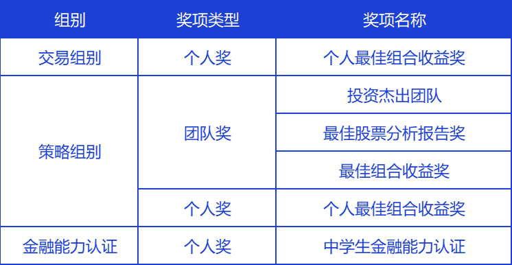 【经济学竞赛】SIC中学生投资商赛