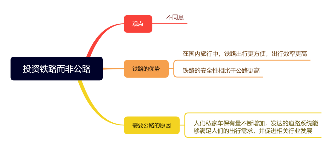 剑11写作7分范文及解析 | Test1 投资铁路而非公路