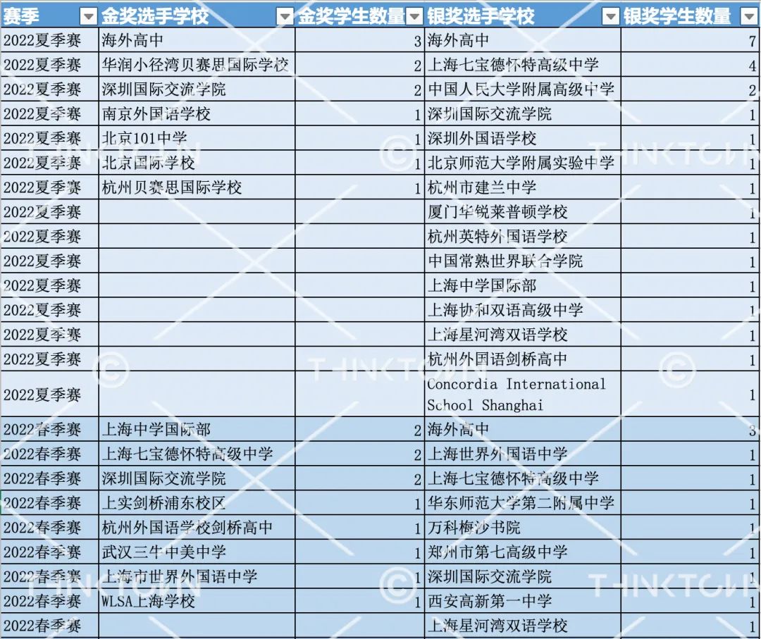 竞争激烈的哈佛国际评论学术写作比赛，获奖变难了还是简单了？