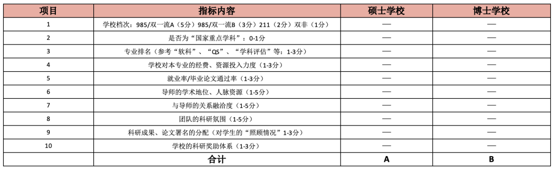 你能接受比自己硕士学校差的学校读博吗