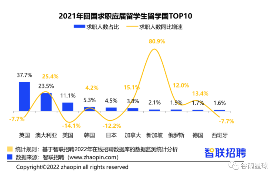 年度报告揭秘留学变局：美国入学同比下降15%，回国不去大厂卷